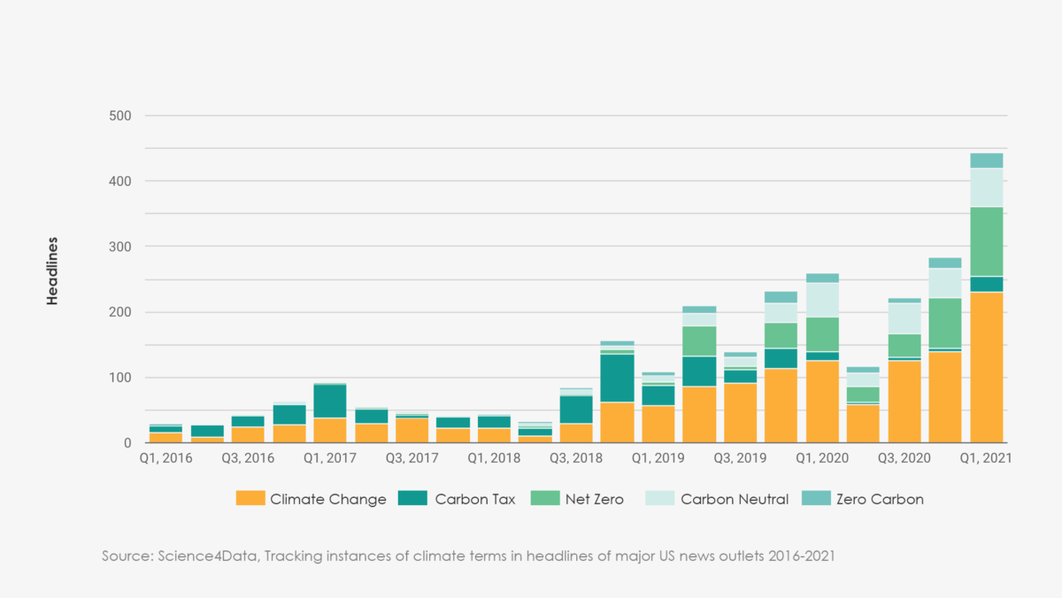 Climate coverage surges in the first quarter of 2021